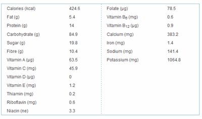 nutrientstable